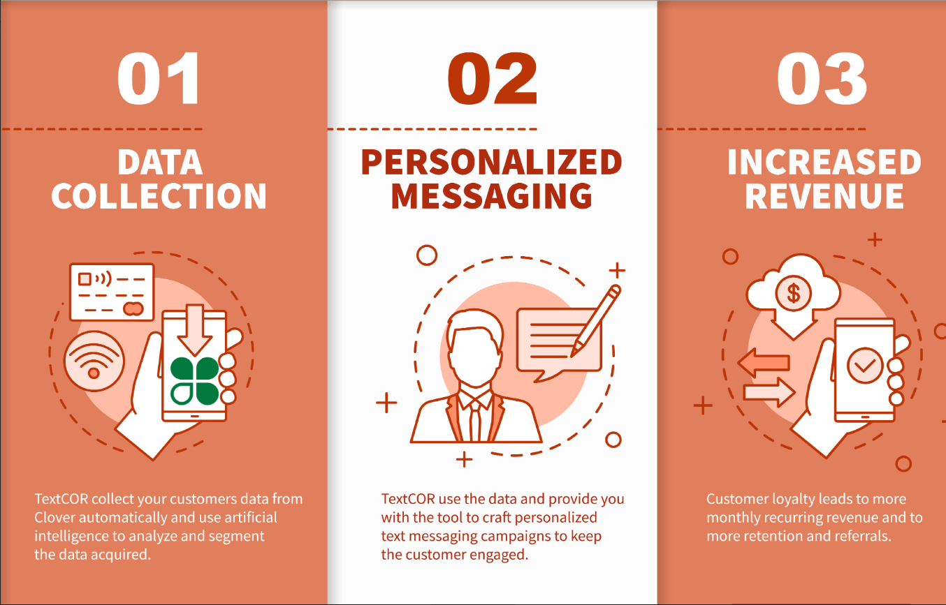 Your customer prefers Texting